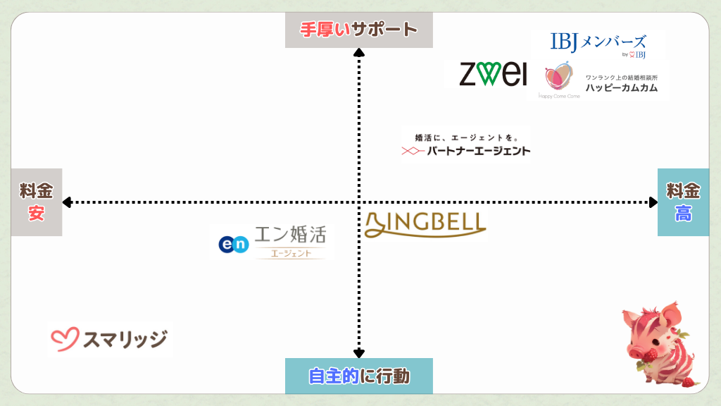 20代におすすめの結婚相談所 7選