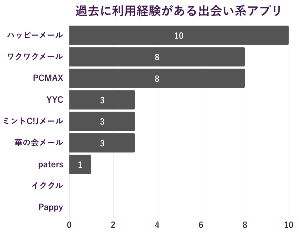 高学歴/院卒男性が過去に利用した出会い系アプリランキング
