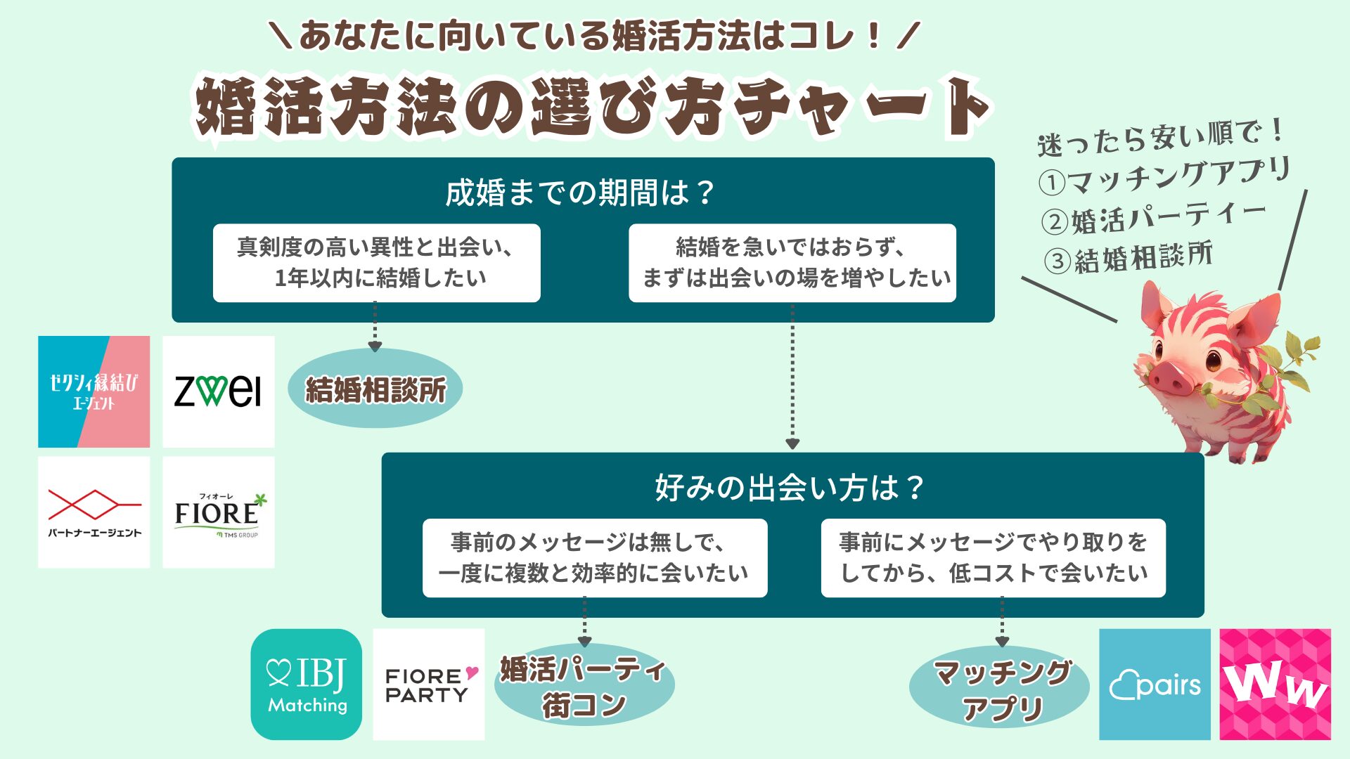 婚活方法の選び方チャート。結婚相談所、婚活パーティ/街コン、マッチングアプリのどれがいい?