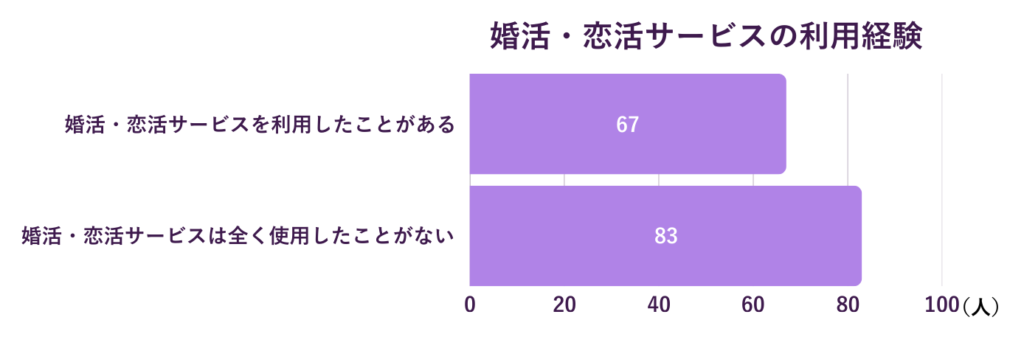 高学歴/院卒男性の婚活・恋活サービス利用率は約45%
