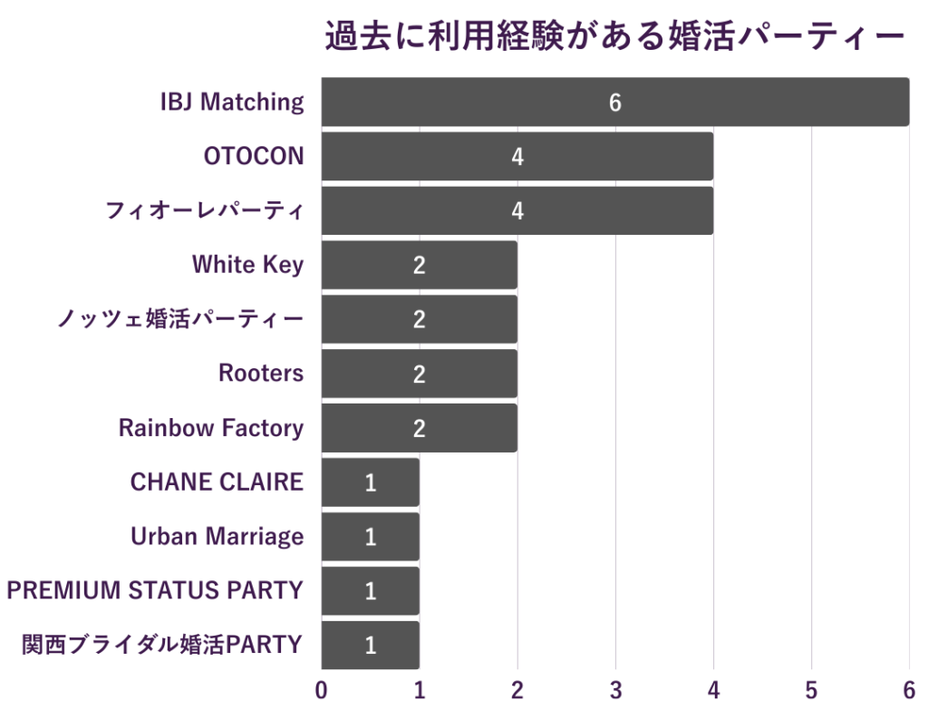 高学歴/院卒男性が過去に利用した婚活パーティーランキング