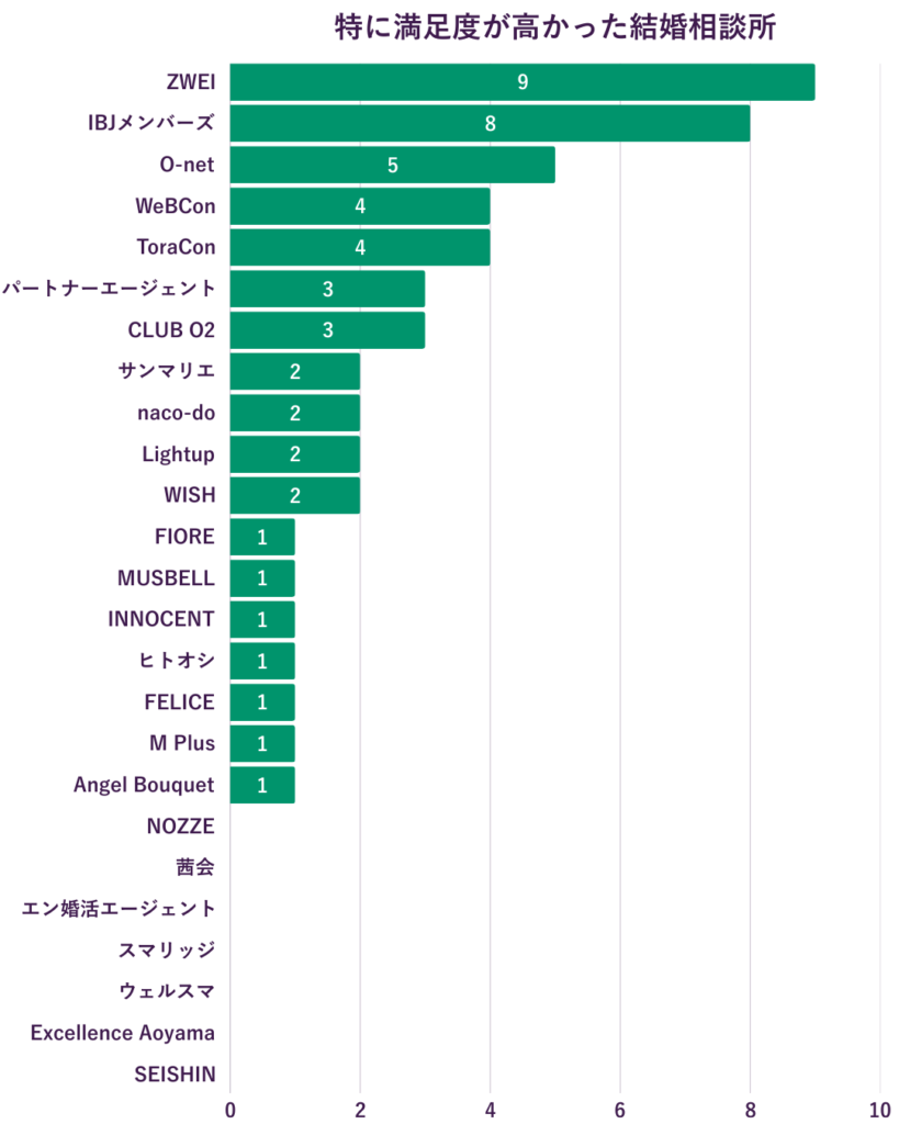 高学歴/院卒男性が過去に利用して満足度が高かった結婚相談所ランキング