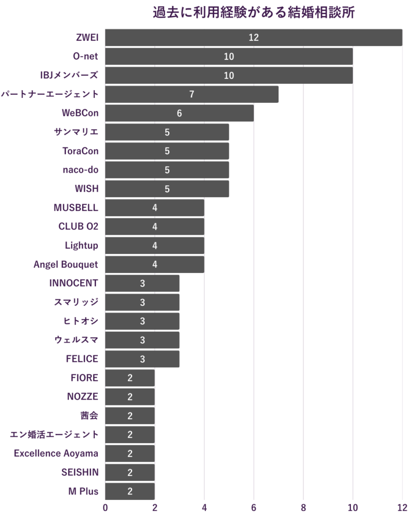 高学歴/院卒男性が過去に利用した結婚相談所ランキング