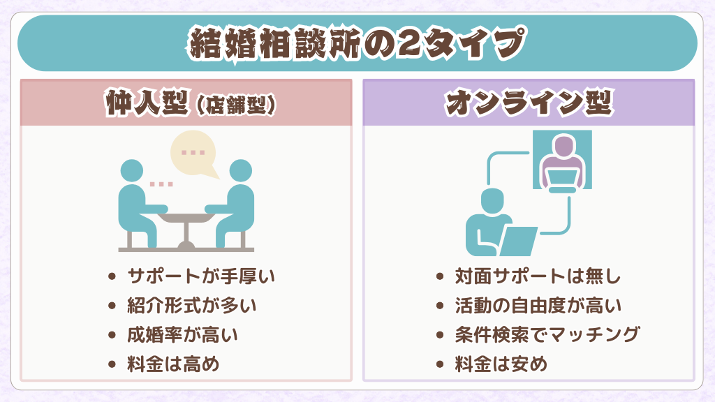 結婚相談所は仲人型(店舗型)とオンライン型の大きく2種類