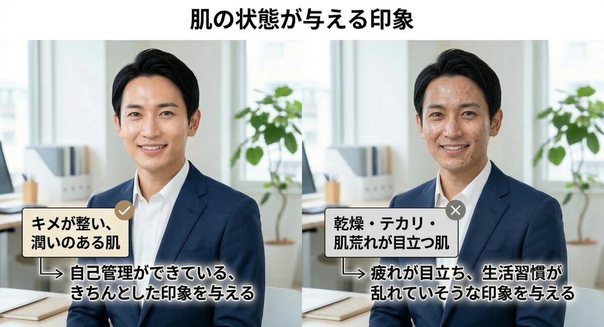 「キメが整い、潤いのある肌」は、自己管理ができている、きちんとした印象を与える。「乾燥・テカリ・肌荒れが目立つ肌」は、疲れて見える、生活習慣が乱れていそうな印象を与える。